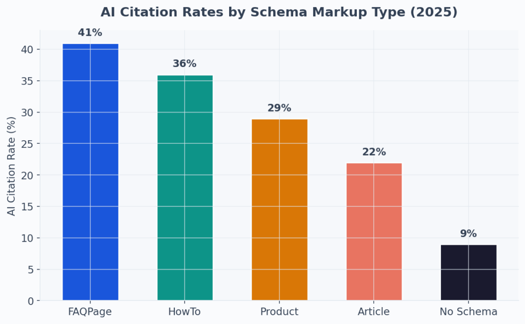 Bar chart showing AI citation rates by schema type: FAQPage 41%, HowTo 36%, Product 29%, Article 22%, No Schema 9%