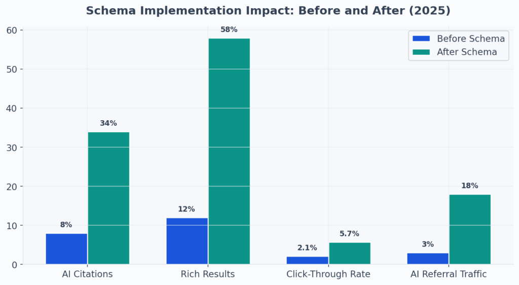 Comparison chart showing before and after schema implementation: AI citations rose from 8% to 34%, rich results from 12% to 58%, CTR from 2.1% to 5.7%, AI referral traffic from 3% to 18%