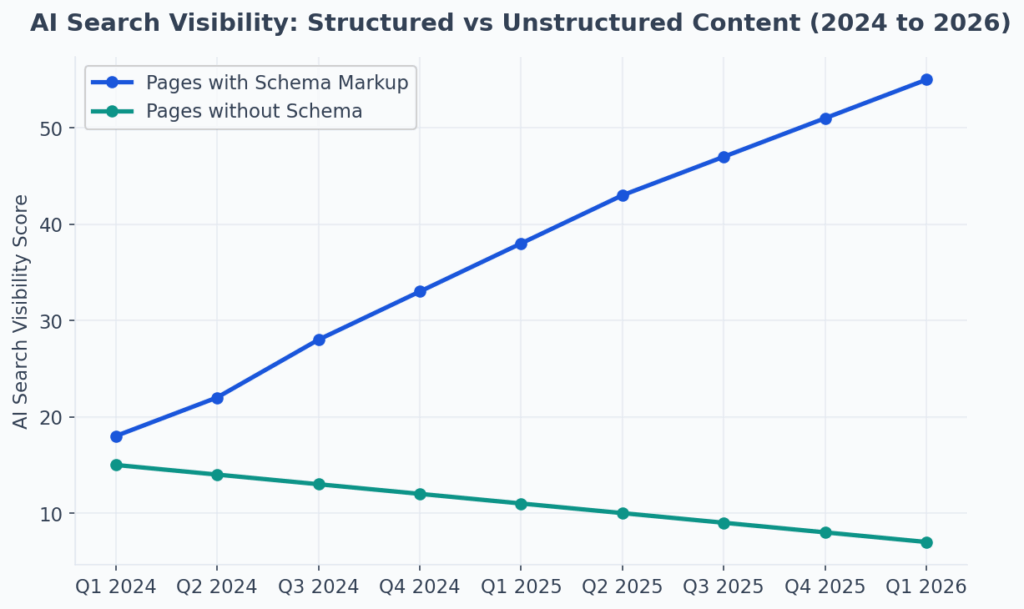 Line chart: pages with schema markup visibility rose from 18 to 55 between 2024 and 2026 while pages without schema dropped from 15 to 7