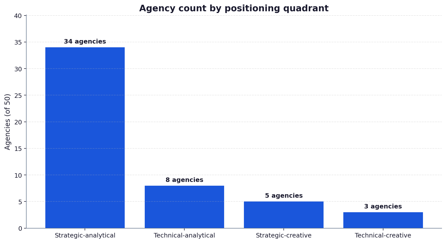 Bar chart showing the count of UK AI marketing agencies in each of the four positioning quadrants: strategic-analytical, strategic-creative, technical-analytical and technical-creative.