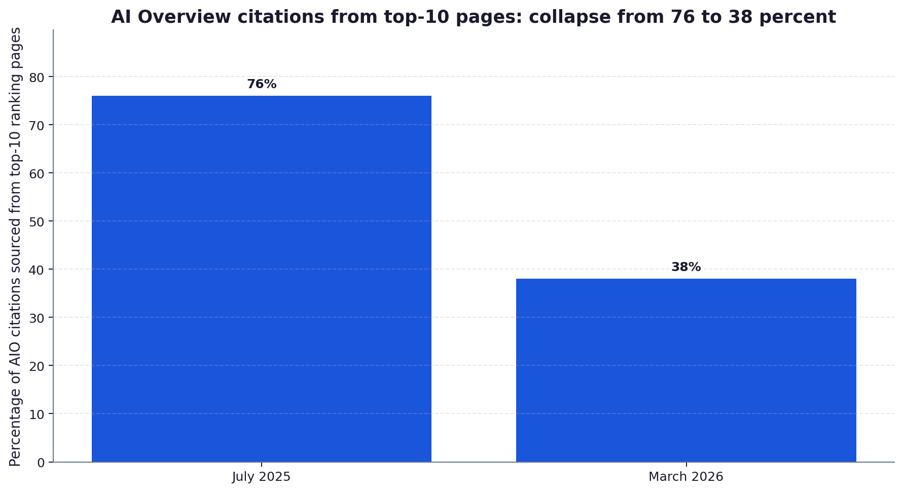Bar chart showing the drop in AI Overview citations sourced from top-10 ranking pages: 76 percent in July 2025 vs 38 percent in March 2026, an absolute drop of 38 points in seven months.
