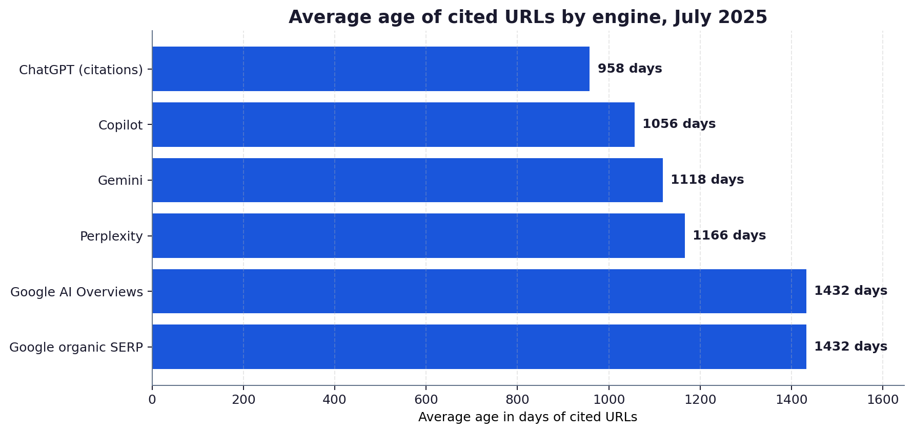 Horizontal bar chart of average age in days of URLs cited by each AI engine in July 2025: ChatGPT 958 days, Copilot 1056, Gemini 1118, Perplexity 1166, Google AI Overviews 1432, Google organic SERP 1432.
