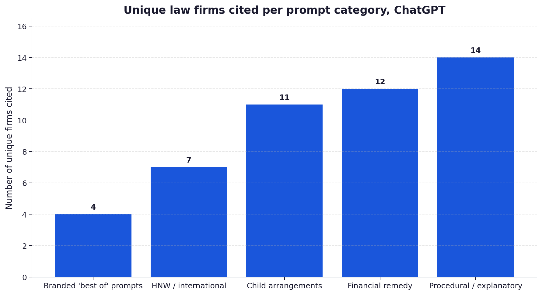 Bar chart showing the number of unique law firms cited across five categories of family-law prompt.