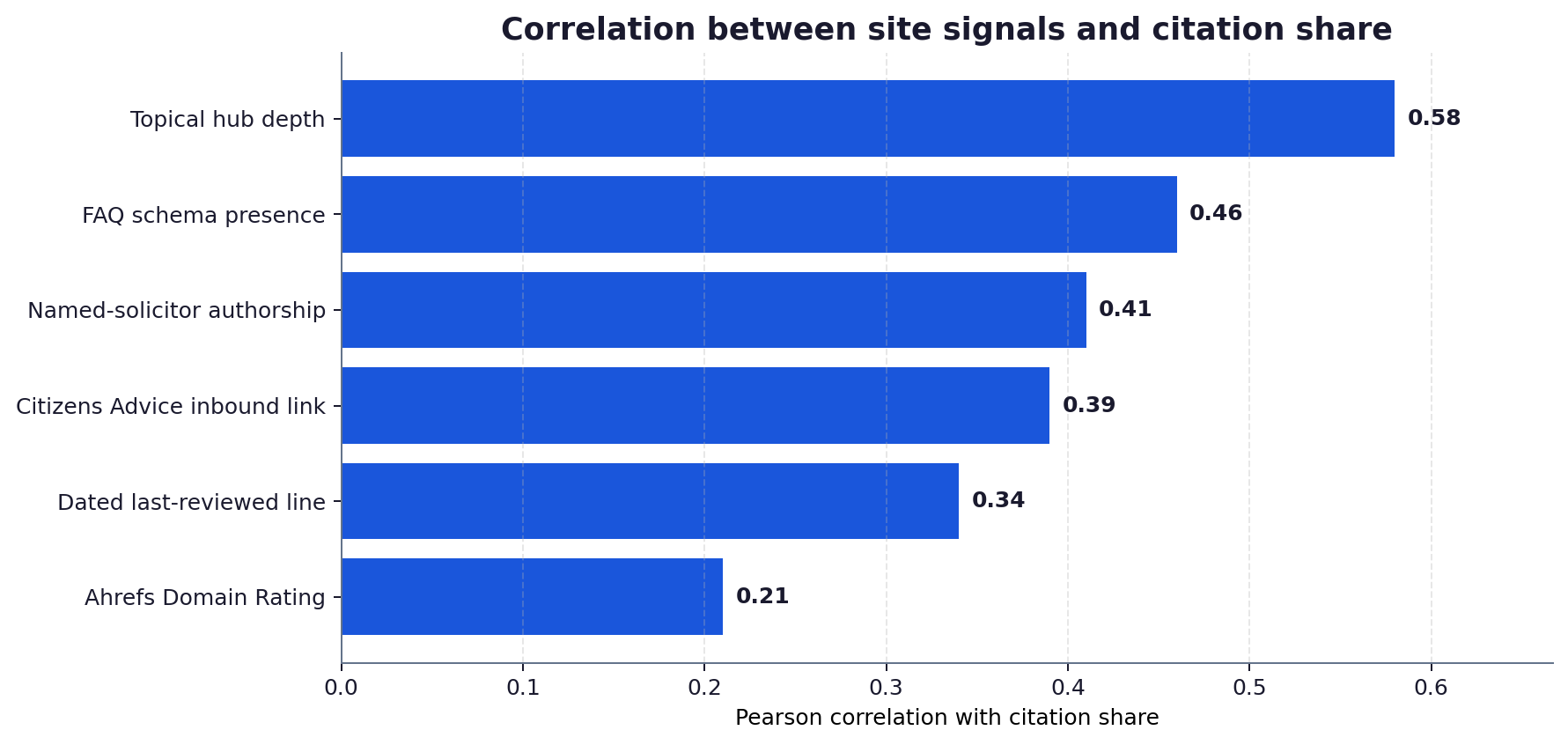 Horizontal bar chart ranking six on-page and off-page signals by correlation with citation share.