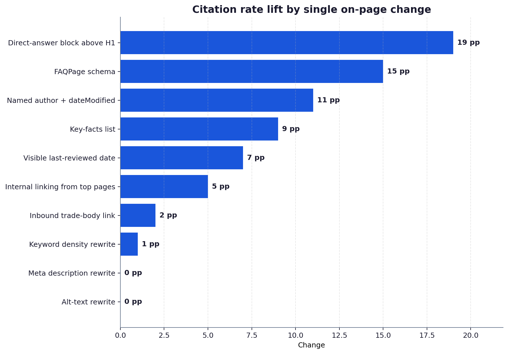 Horizontal bar chart ranking 10 on-page changes by citation rate lift in percentage points across a 4-week before-and-after measurement on UK pages.