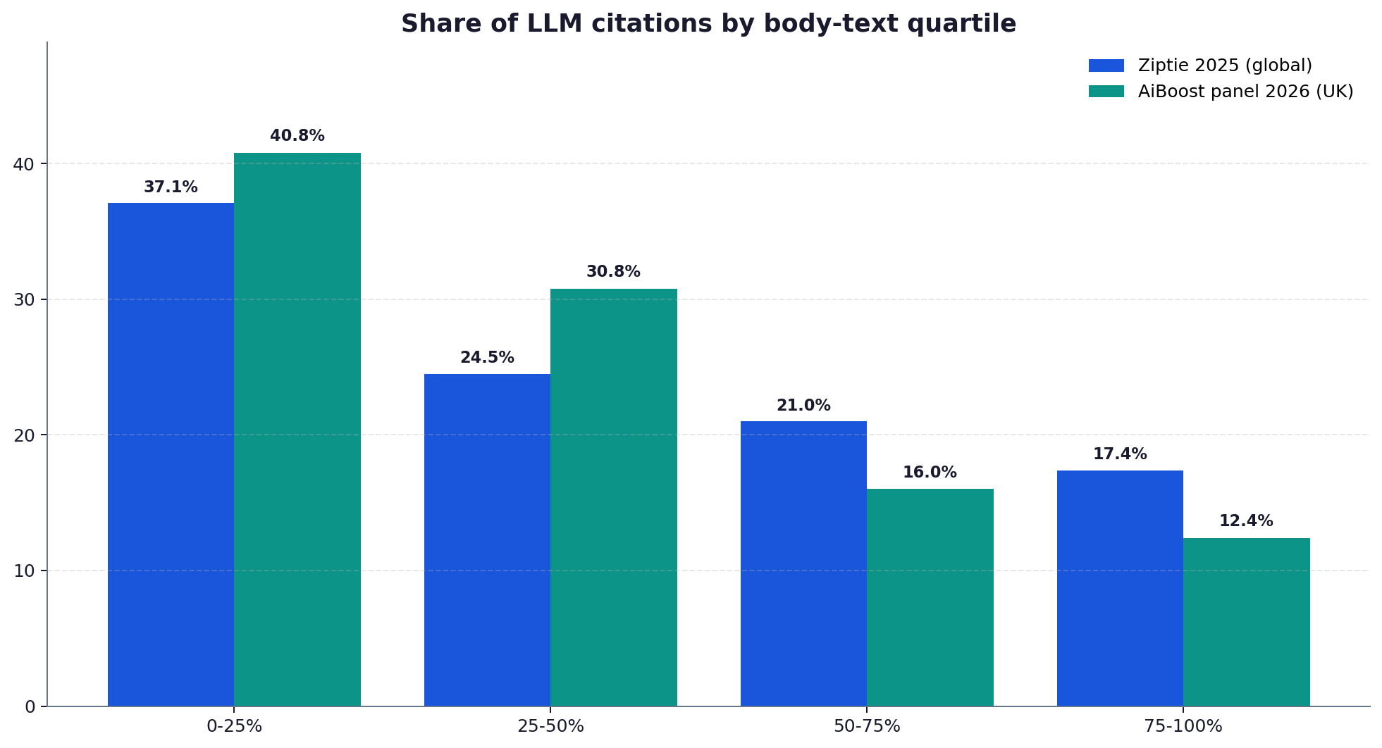 Bar chart showing the share of LLM citations falling in each quartile of page body text, comparing Ziptie 2025 to the AiBoost UK panel April 2026.