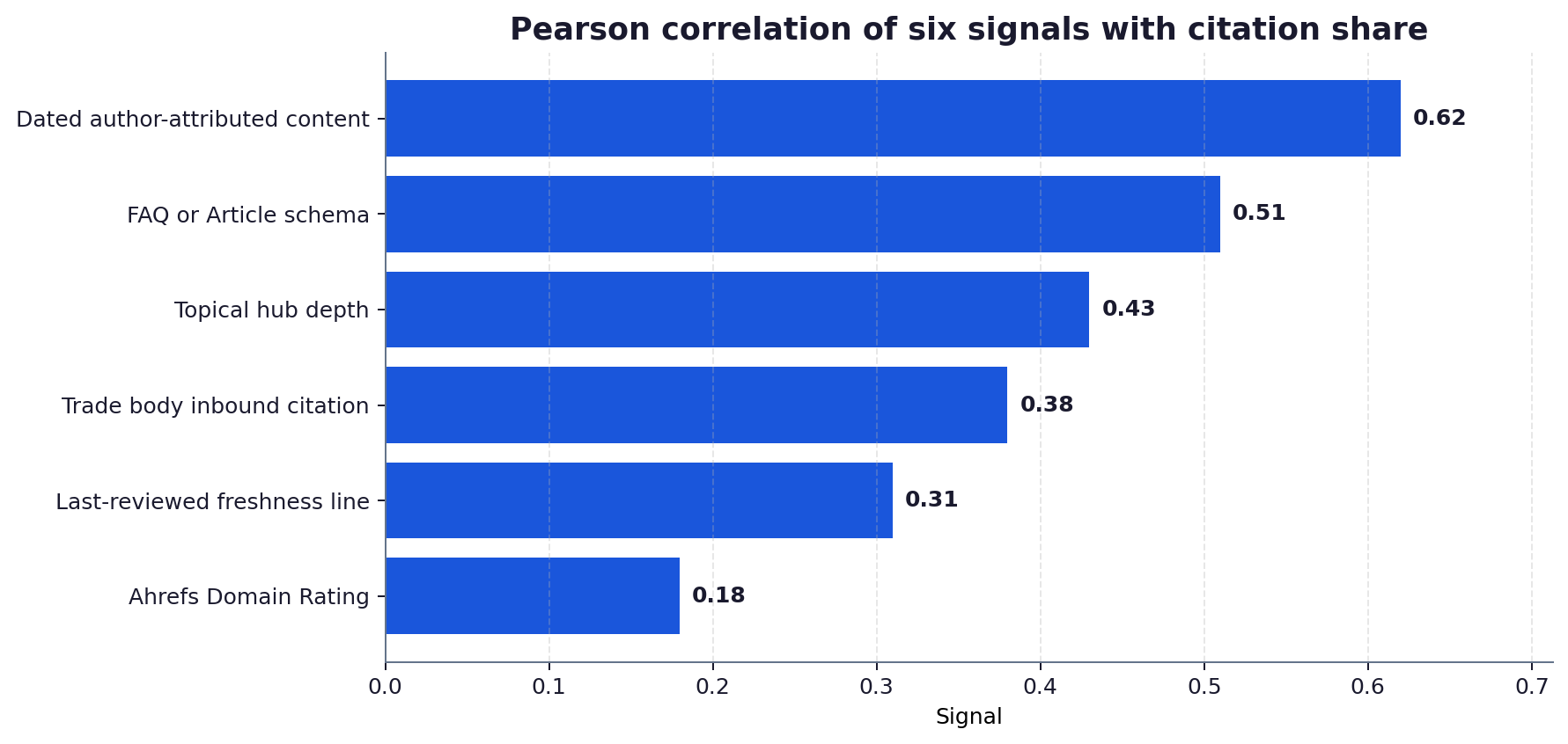 Horizontal bar chart ranking six on-page and off-page signals by Pearson correlation with citation share across the 50-firm AiBoost panel.