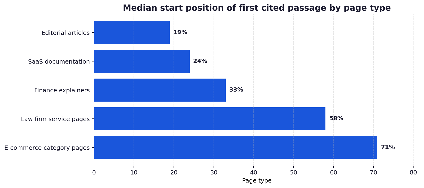 Horizontal bar chart of the median start position of the first cited passage by page type across the AiBoost UK panel April 2026.