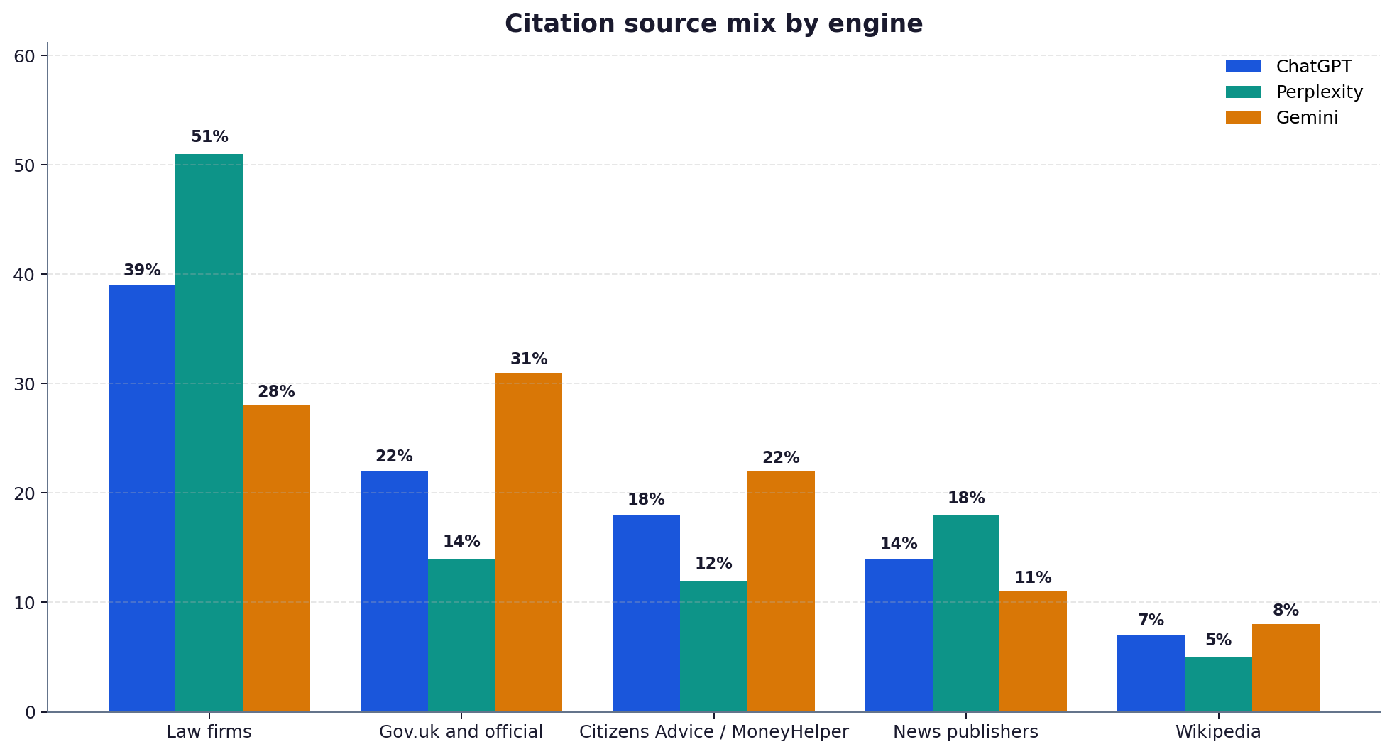 Grouped bar chart comparing the share of citations going to law firms, government sources, charities and news publishers across ChatGPT, Perplexity and Gemini.