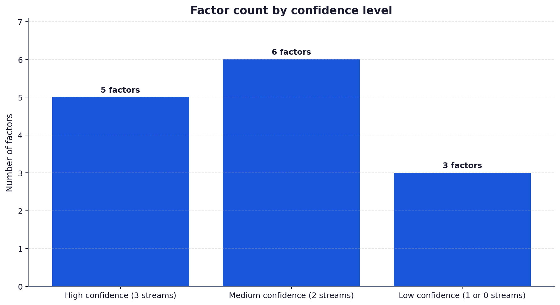 Bar chart showing the count of ChatGPT ranking factors at each confidence level: high, medium and low.
