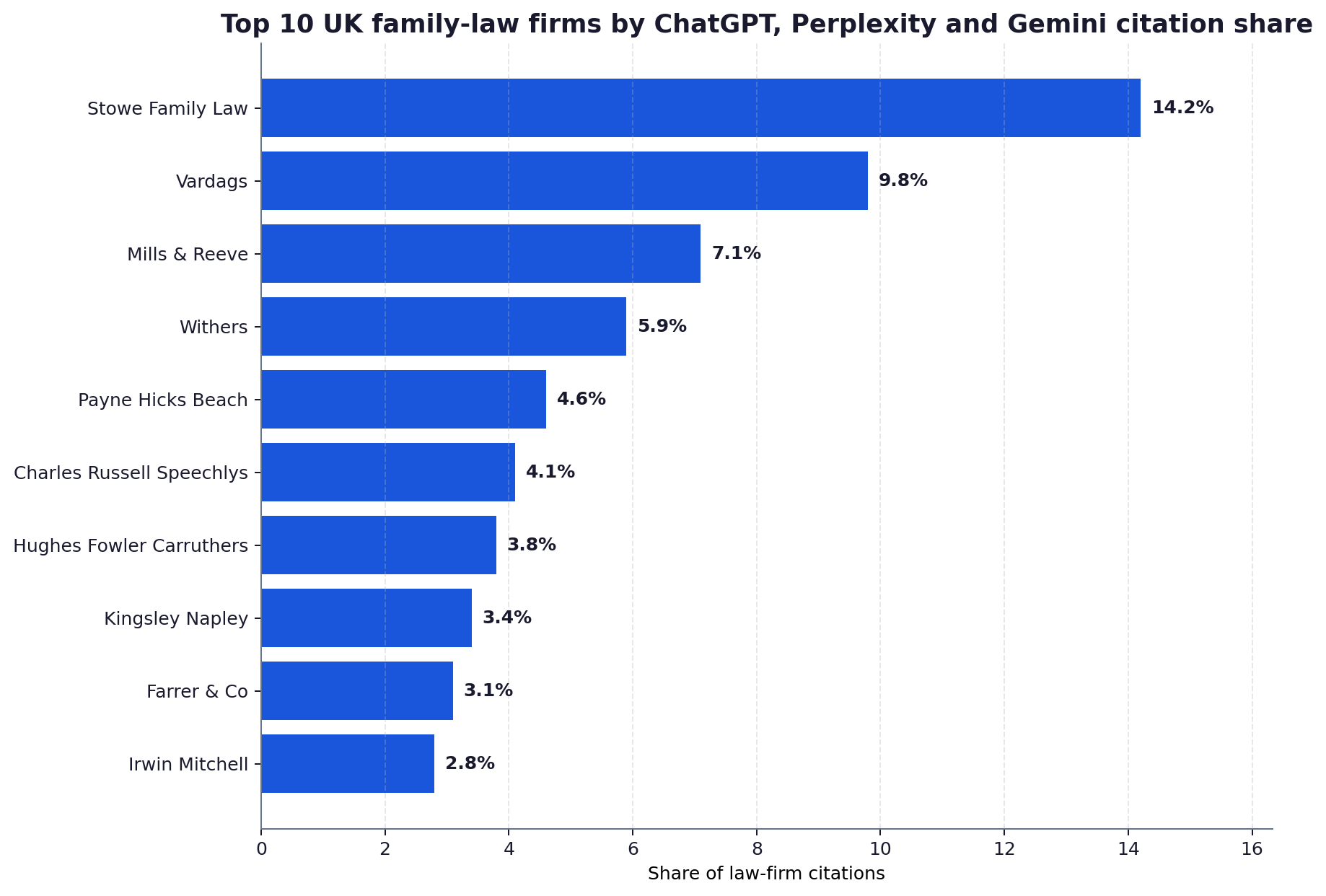Horizontal bar chart of the top 10 UK family-law firms ranked by share of law-firm citations across ChatGPT, Perplexity and Gemini.