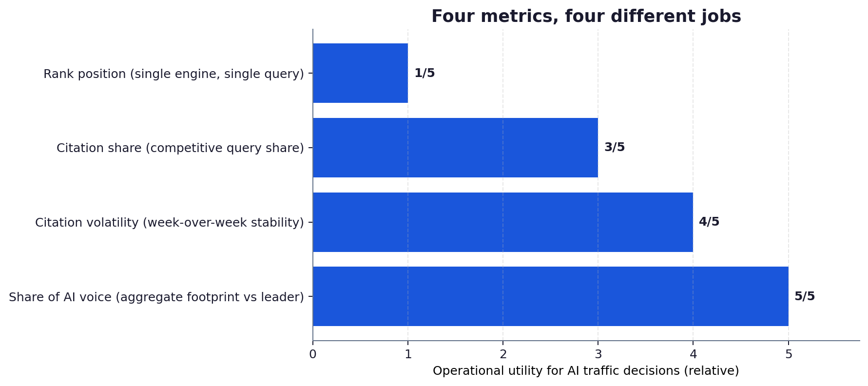 Horizontal bar chart comparing four metrics by what each one measures: rank position measures Google ranking, citation share measures competitive query share, citation volatility measures week-over-week stability, share of AI voice measures aggregate footprint vs leader.