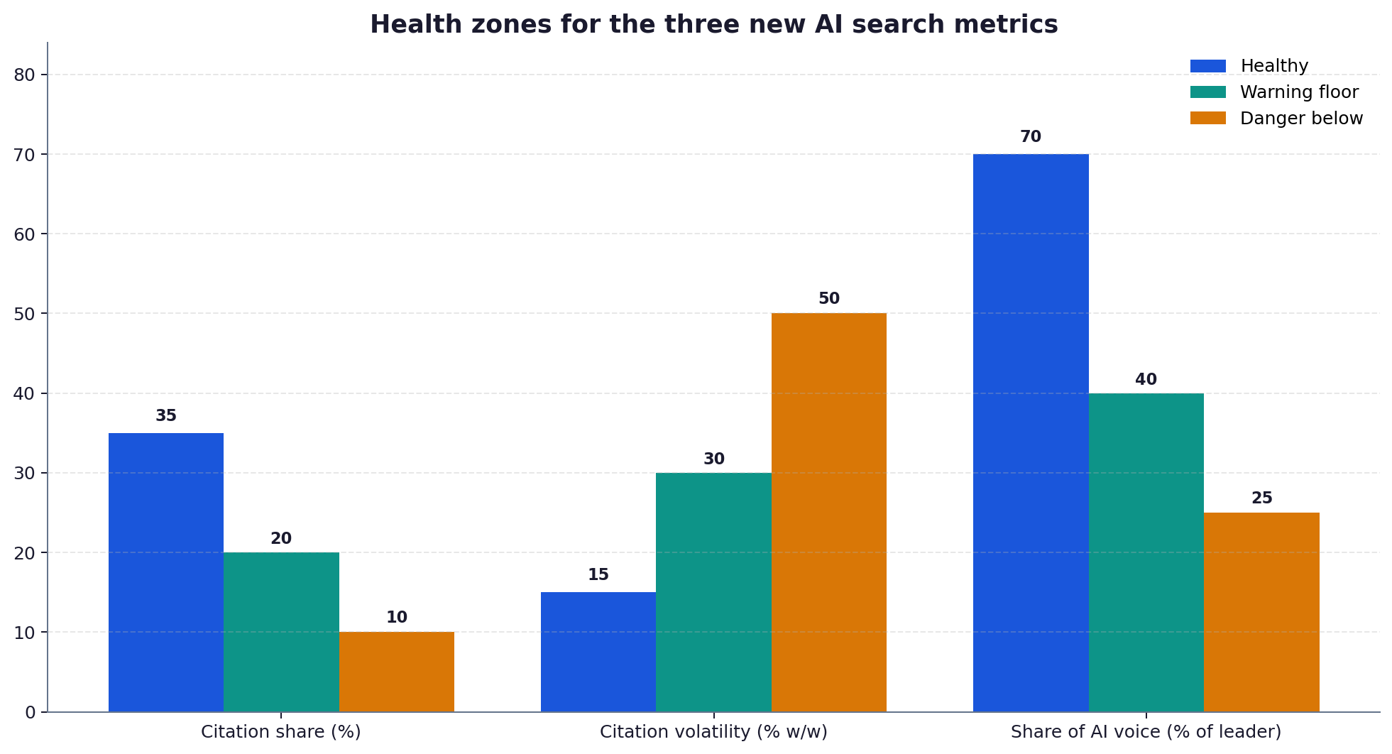 Bar chart showing the health-zone thresholds for the three new AI search metrics: citation share thresholds at 20 and 35 percent, volatility thresholds at 15 and 30 percent, share of AI voice thresholds at 40 and 70 percent.