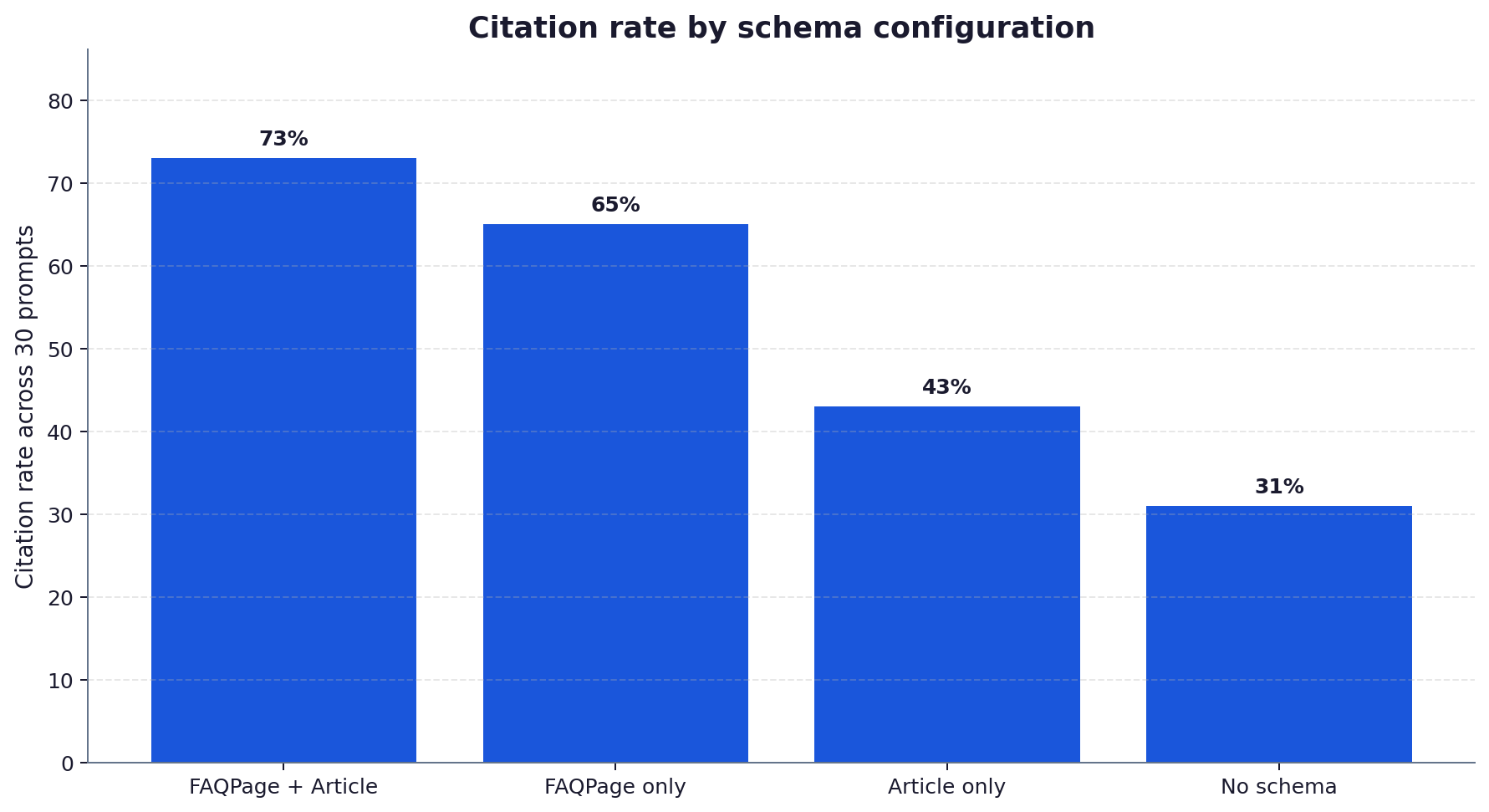 Bar chart showing the citation rate when only FAQPage schema is present, only Article schema is present, or both are present, against the no-schema baseline.
