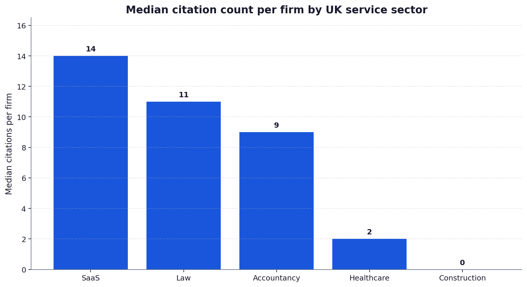 Bar chart comparing median citation count per firm across five UK service sectors in the AiBoost panel April-May 2026.
