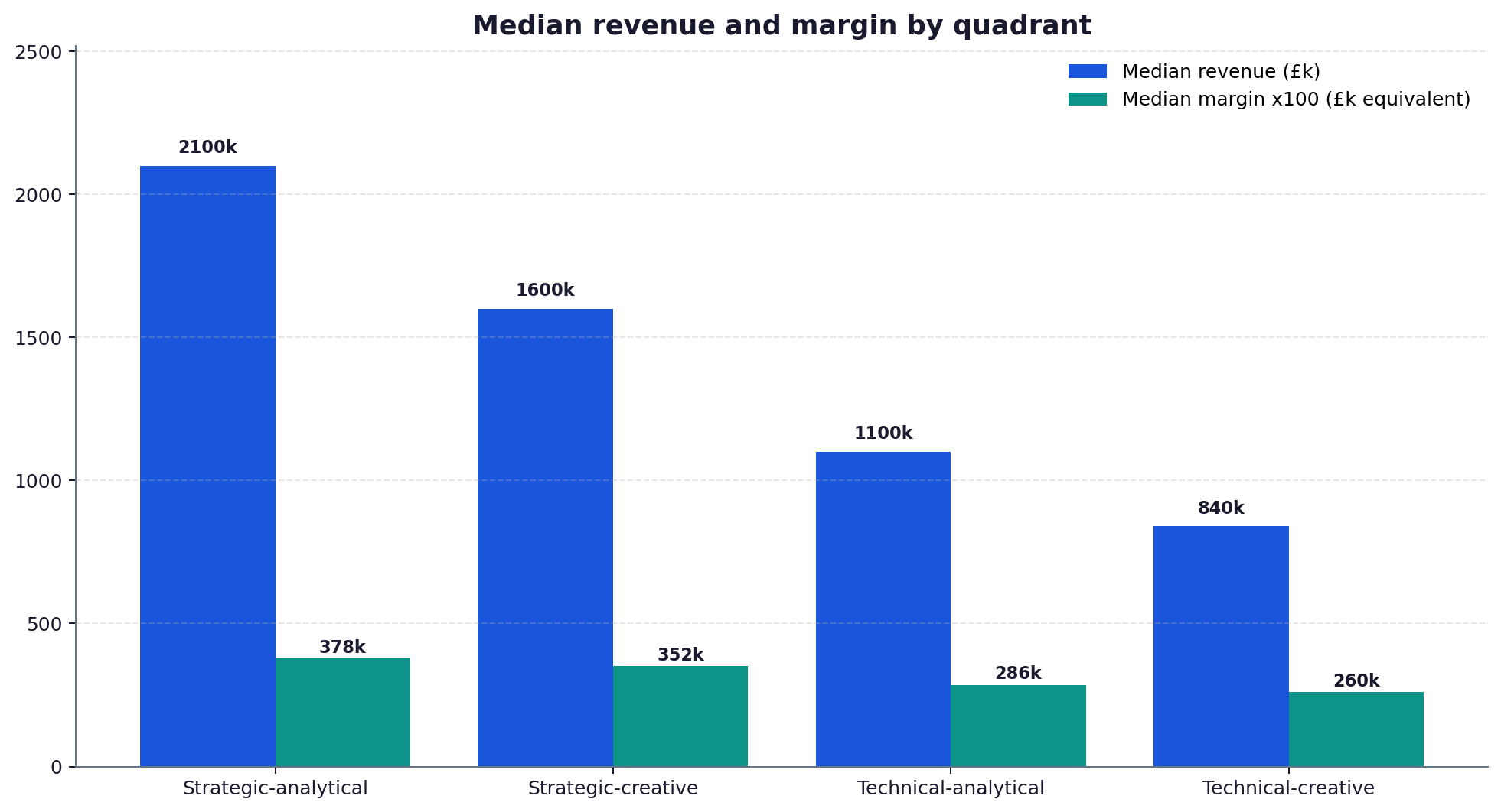 Grouped bar chart comparing median revenue and median net margin across the four UK AI marketing agency positioning quadrants.