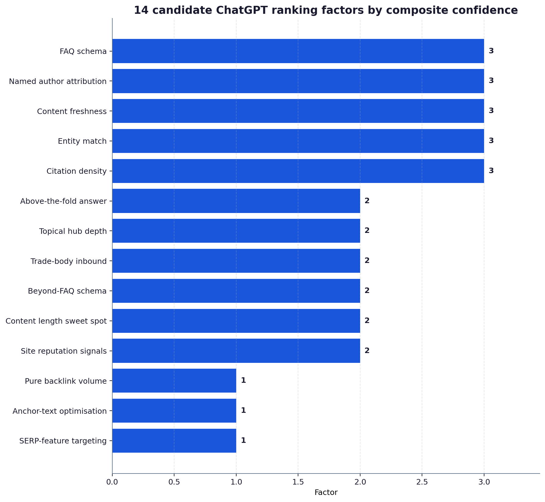 Horizontal bar chart ranking 14 candidate ChatGPT ranking factors by composite confidence score across three evidence streams.