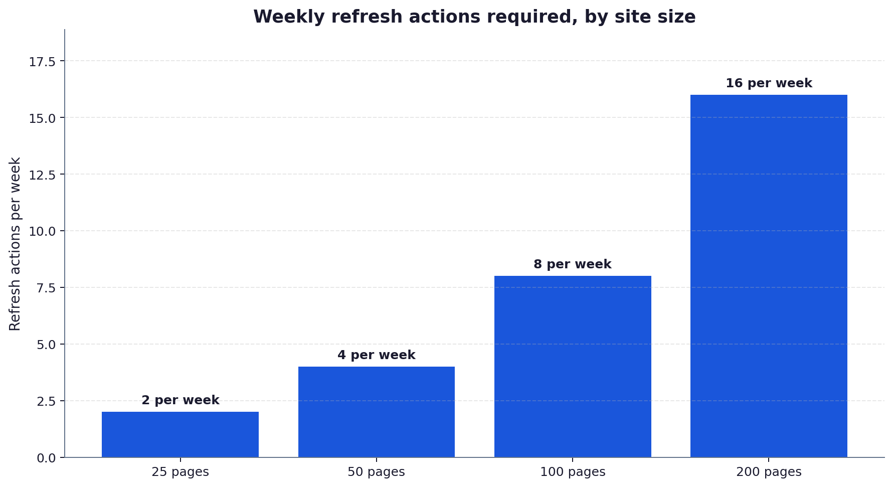 Bar chart showing weekly refresh actions required for sites of 25, 50, 100, and 200 commercial pages: roughly 2, 4, 8, and 16 weekly actions respectively.
