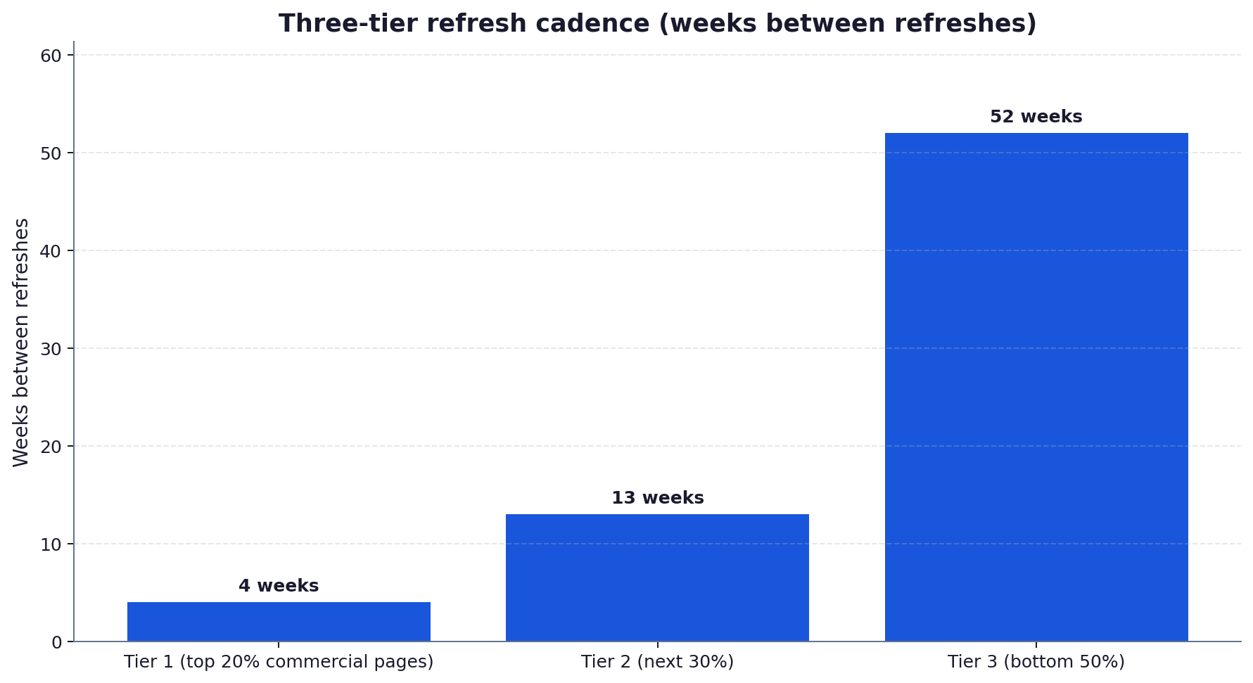 Bar chart showing the three-tier refresh cadence: tier 1 every 4 weeks, tier 2 every 13 weeks, tier 3 every 52 weeks.