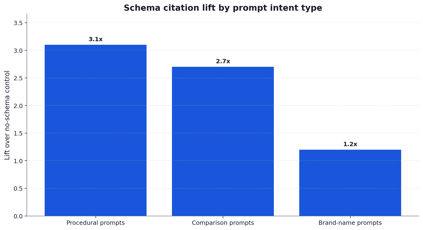 Bar chart showing the multiplicative lift in ChatGPT browsing citation rate from adding FAQPage and Article schema, by prompt intent type.