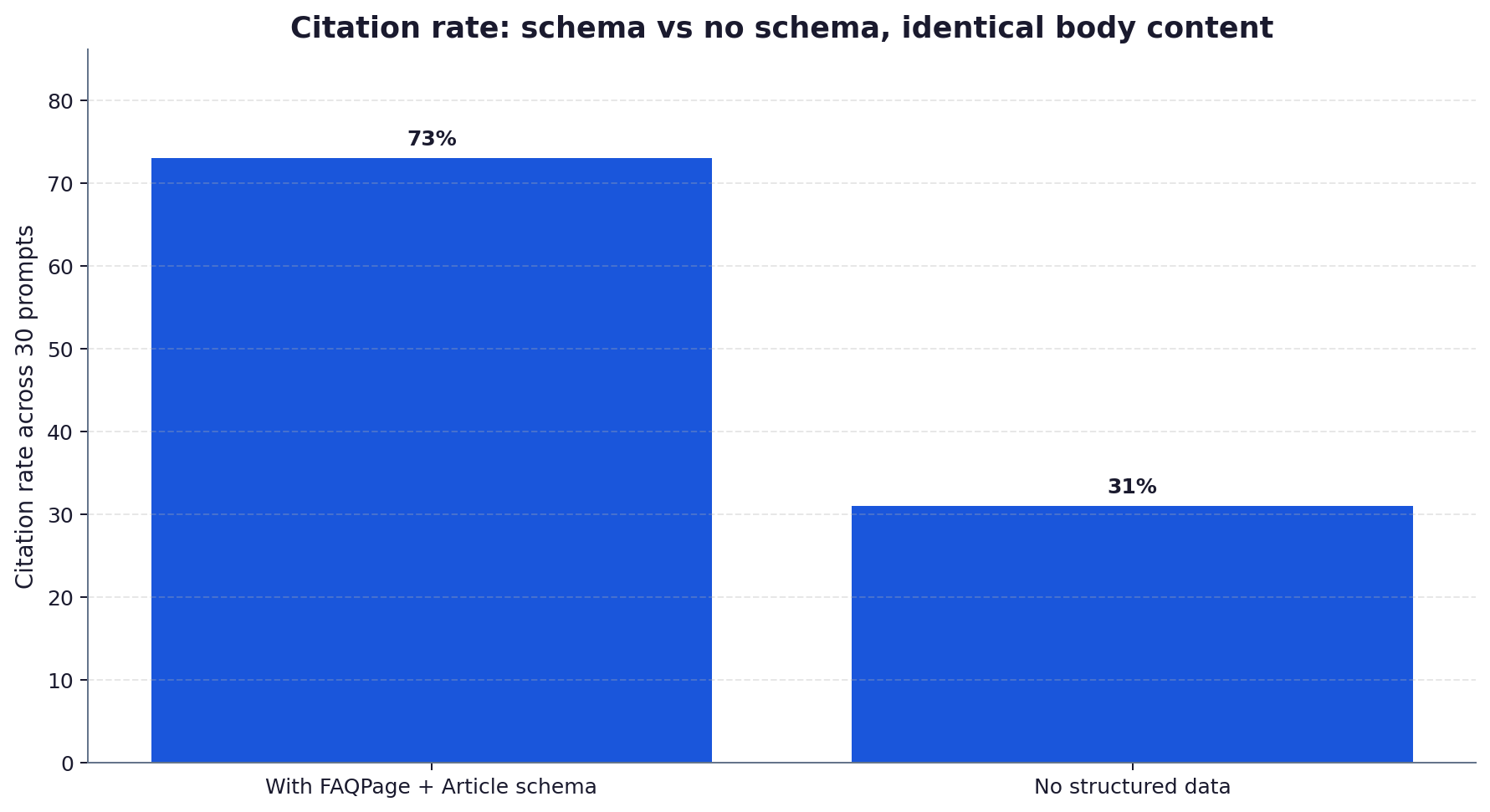 Bar chart comparing the citation rate in ChatGPT browsing mode between a page with FAQPage and Article schema and an identical page without any structured data.