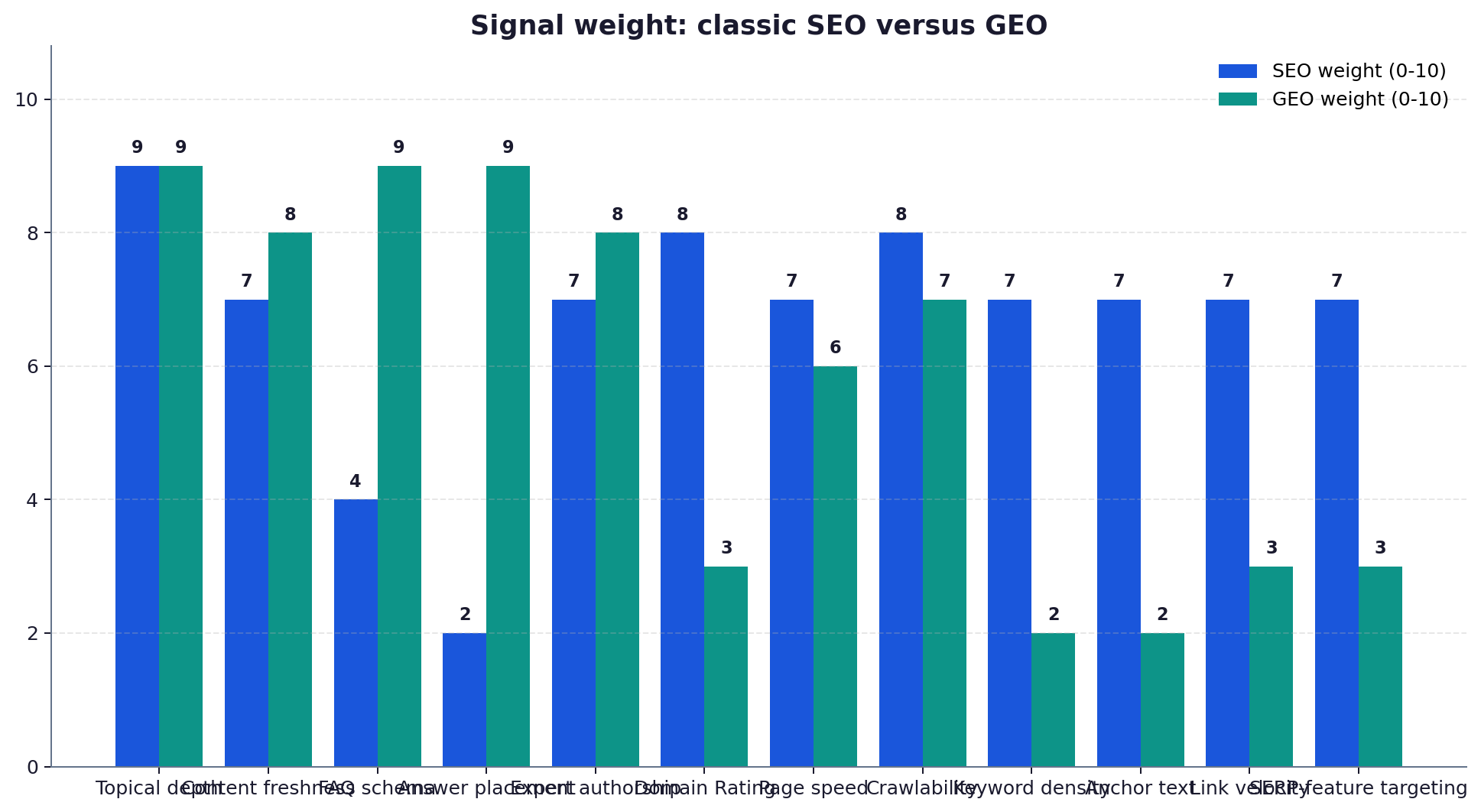 Grouped bar chart comparing the relative weight of 12 ranking signals across classic SEO and generative engine optimisation in 2026.