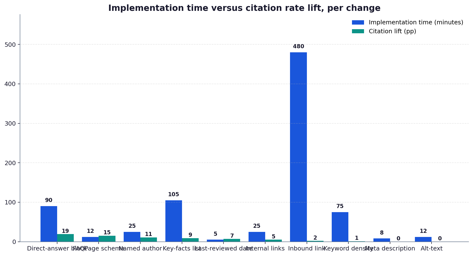 Grouped bar chart comparing implementation time in minutes against citation rate lift in percentage points for each of 10 on-page changes.