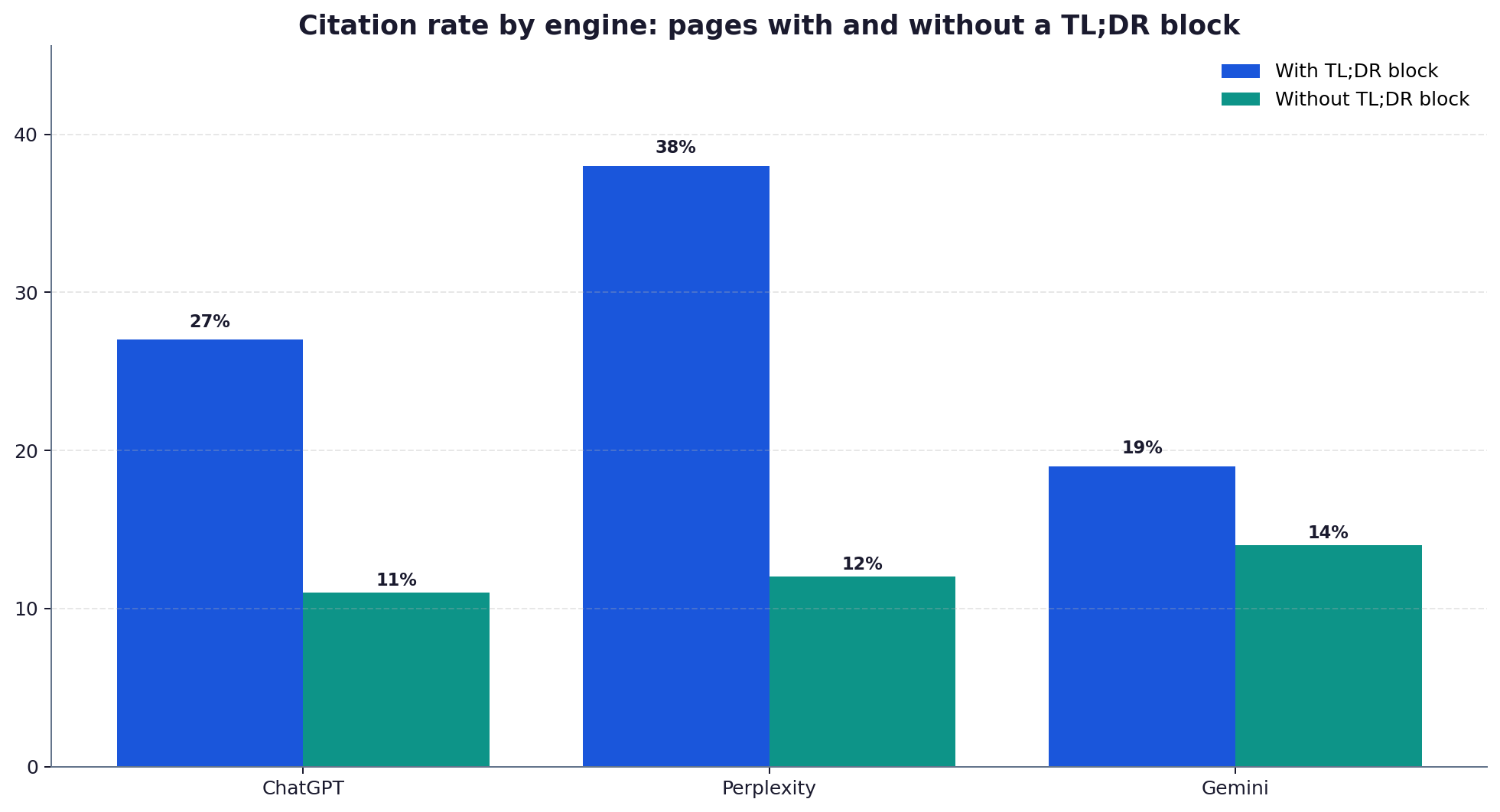 Grouped bar chart comparing the citation rate for pages with and without a TL;DR summary block across ChatGPT, Perplexity and Gemini.