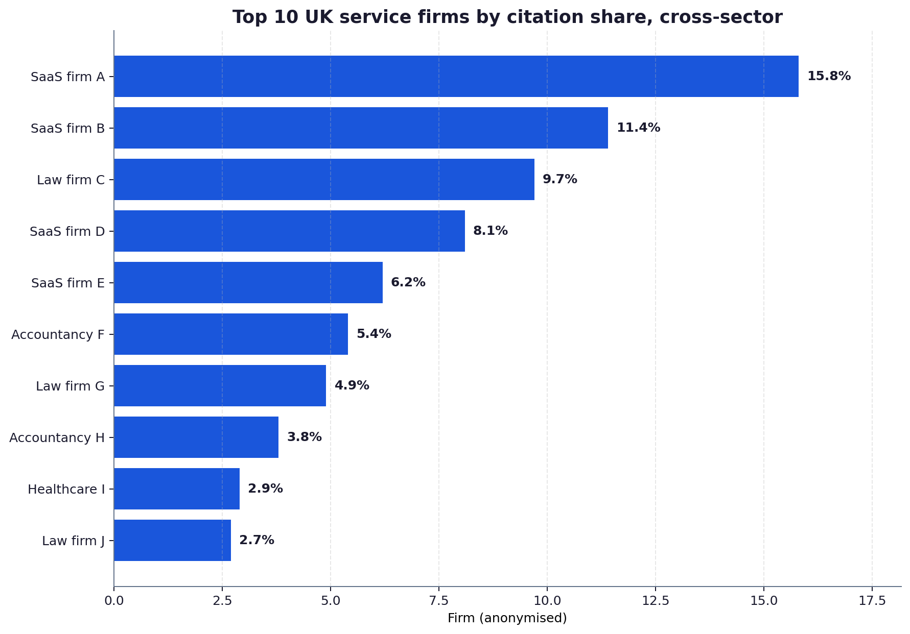 Horizontal bar chart ranking the top 10 UK service firms across five sectors by share of panel citations in ChatGPT, Perplexity and Gemini.