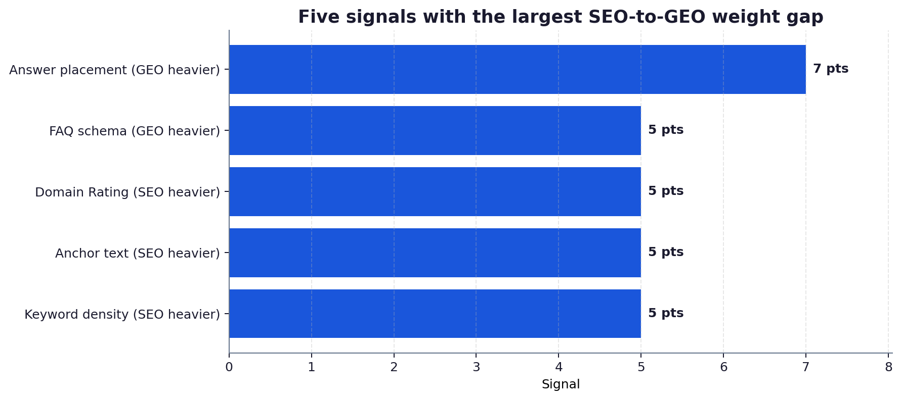 Horizontal bar chart showing the five signals with the largest gap between SEO weight and GEO weight, indicating where GEO and SEO investments diverge most.
