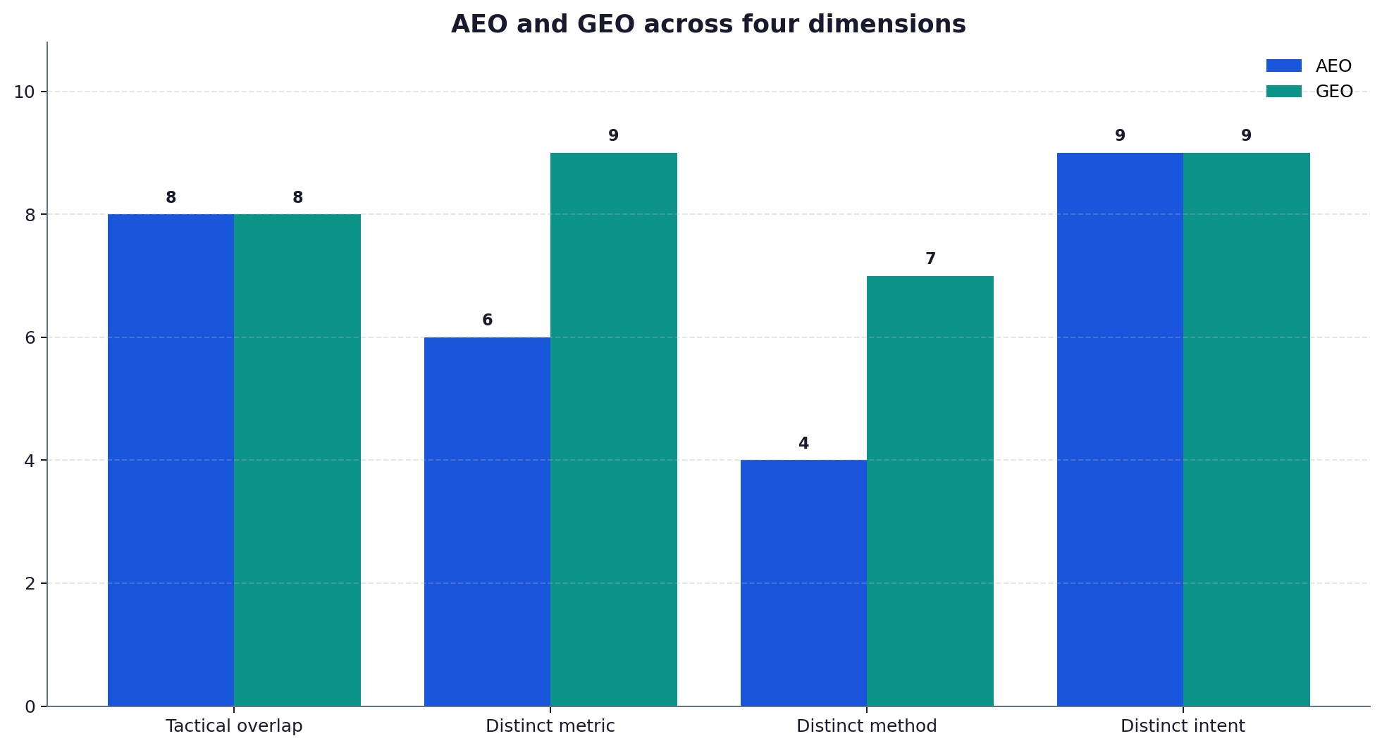 Comparison chart contrasting AEO and GEO across surface, unit, metric and method