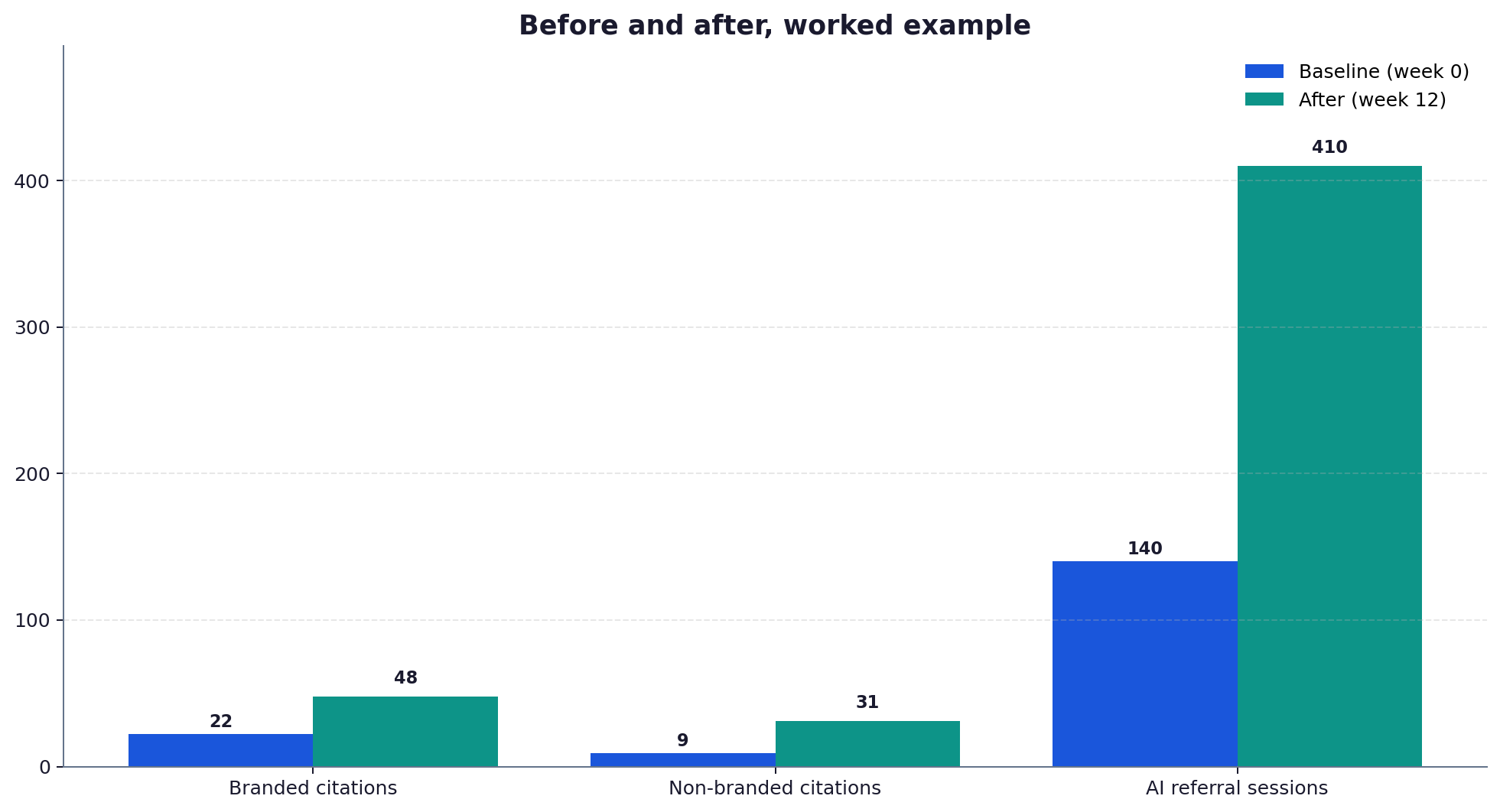 Comparison chart showing branded citations, non-branded citations and AI referral sessions before and after an engagement