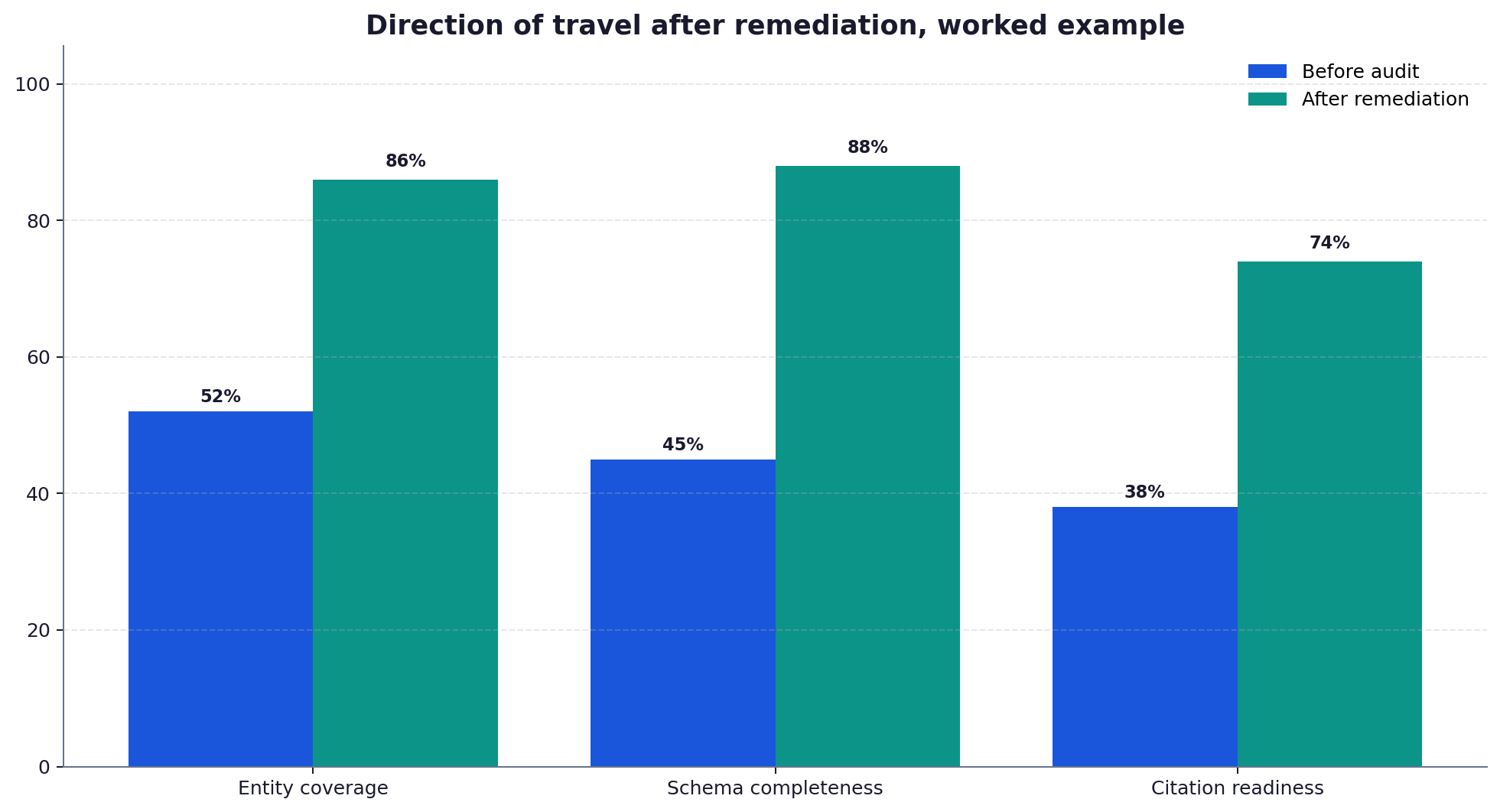 Comparison chart showing entity coverage, schema completeness and citation rate before and after remediation