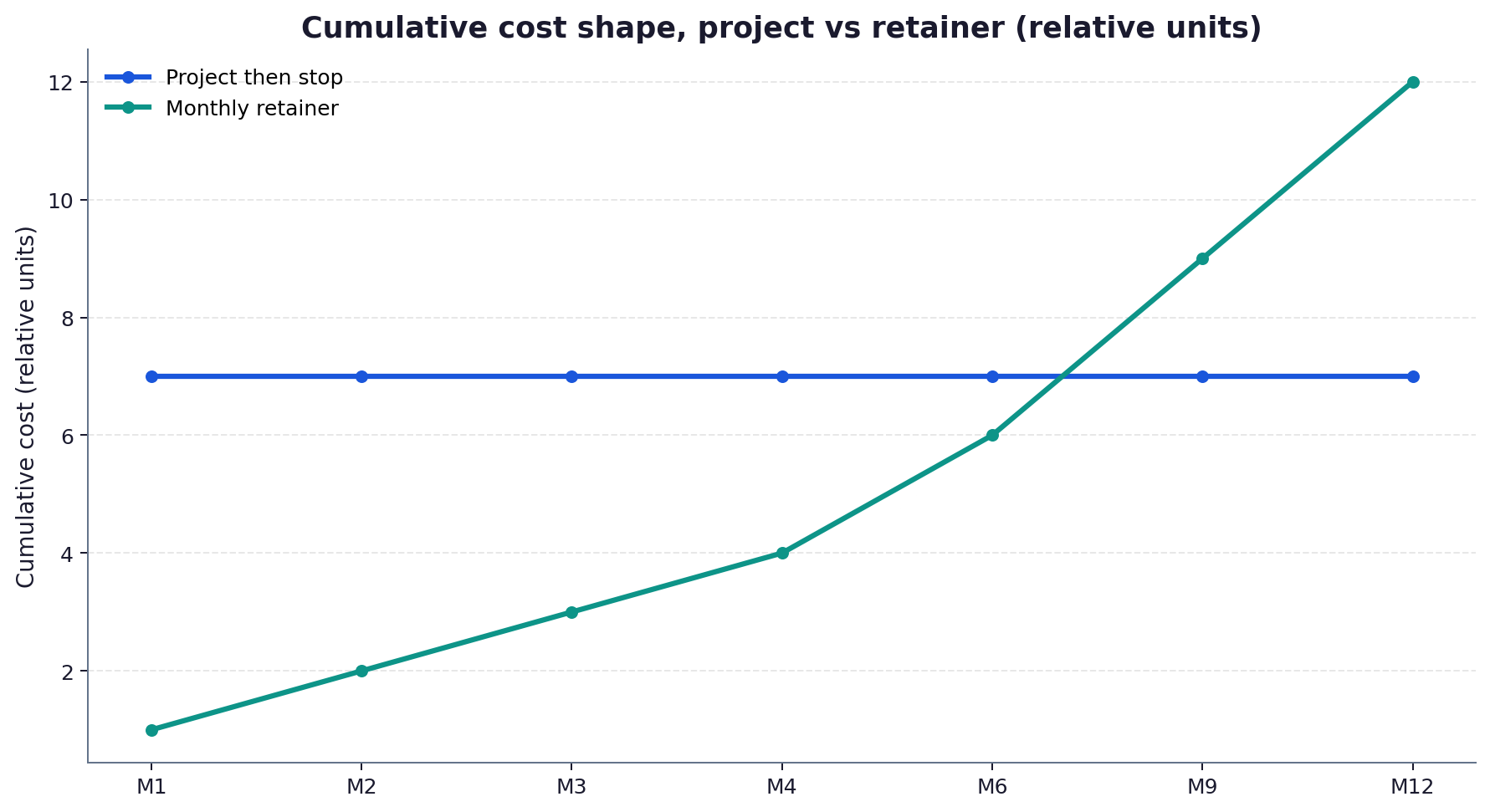 Line chart showing cumulative cost of a retainer versus a project over twelve months