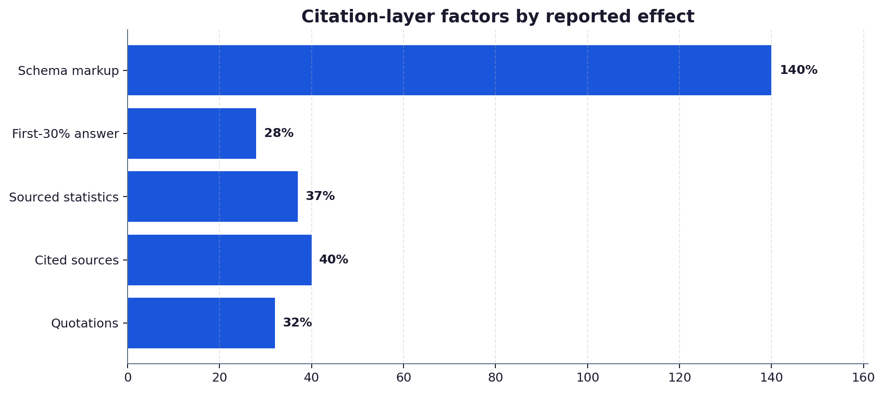Horizontal bar chart ranking citation-layer factors by reported effect