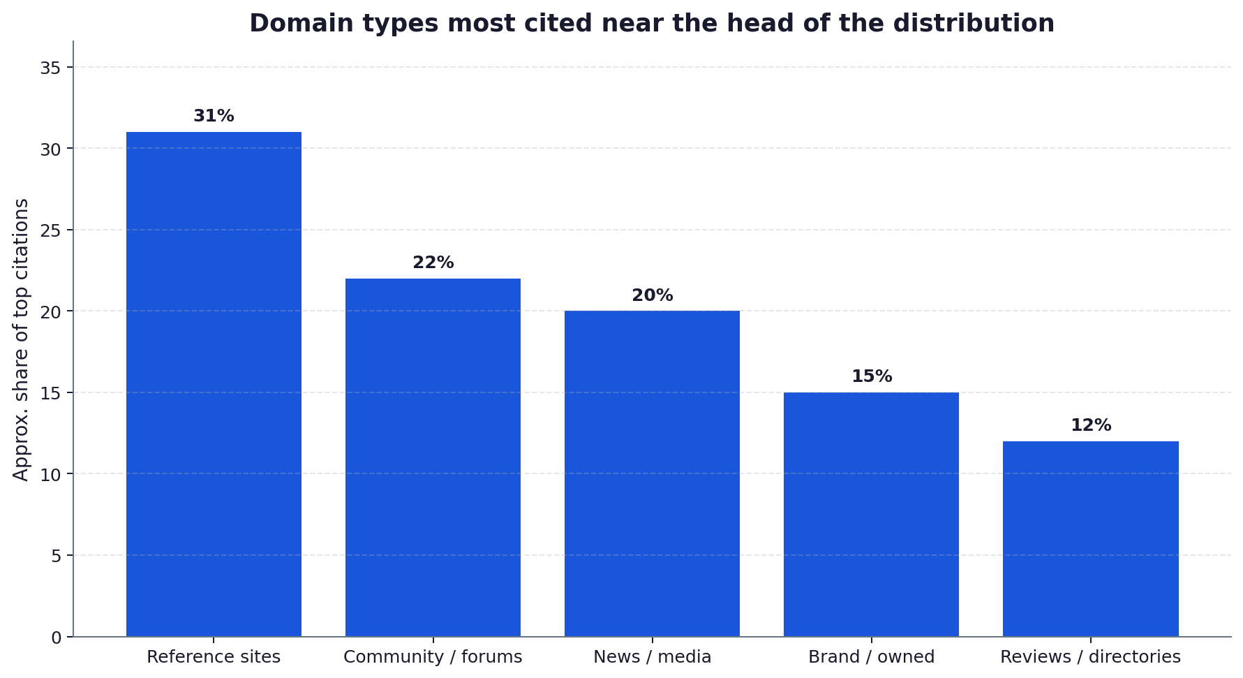 Bar chart showing the most-cited domain types across AI engines led by reference sites
