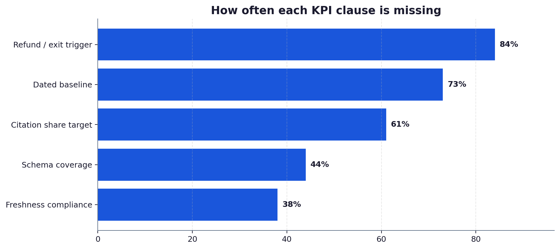 Horizontal bar chart showing how often each KPI clause is missing from AI SEO contracts