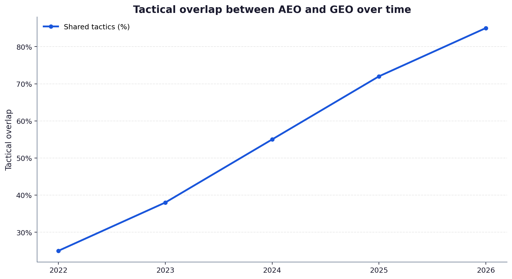 Line chart showing the overlap between AEO and GEO tactics increasing from 2022 to 2026
