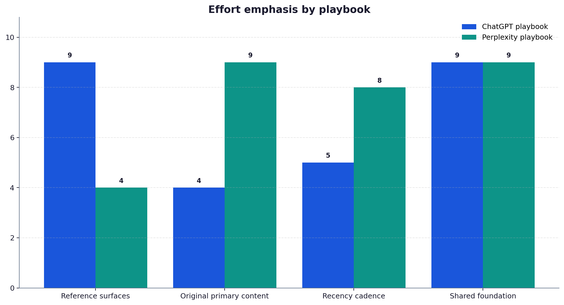 Comparison chart showing how effort emphasis differs between the ChatGPT and Perplexity playbooks