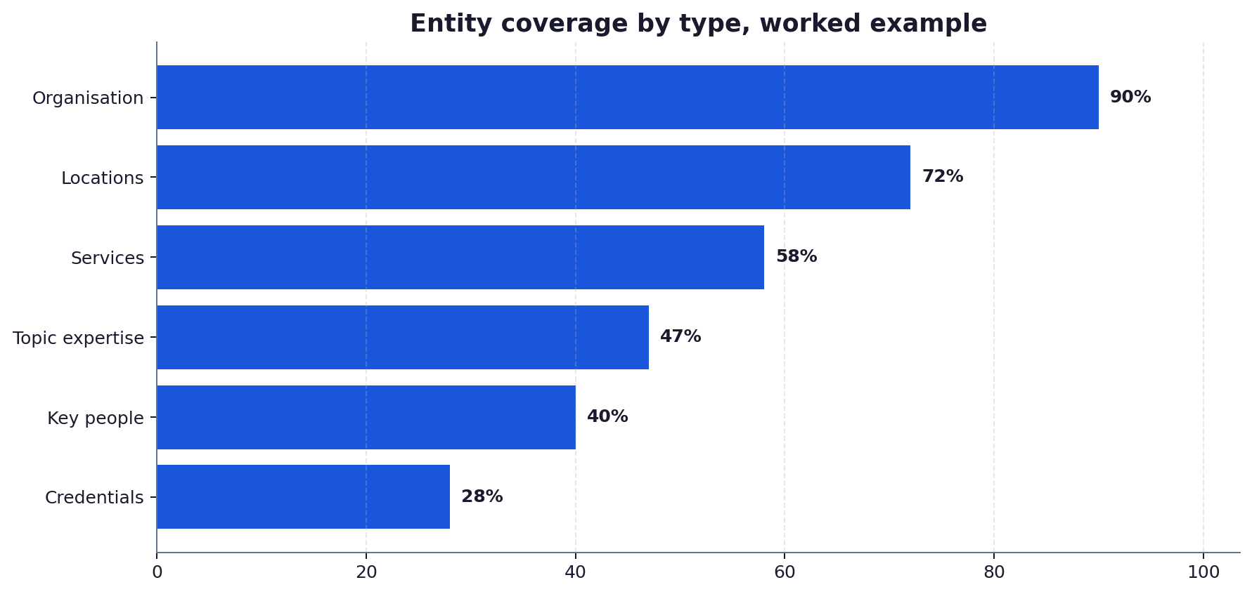 Horizontal bar chart showing entity coverage percentage across six entity types for a worked example site