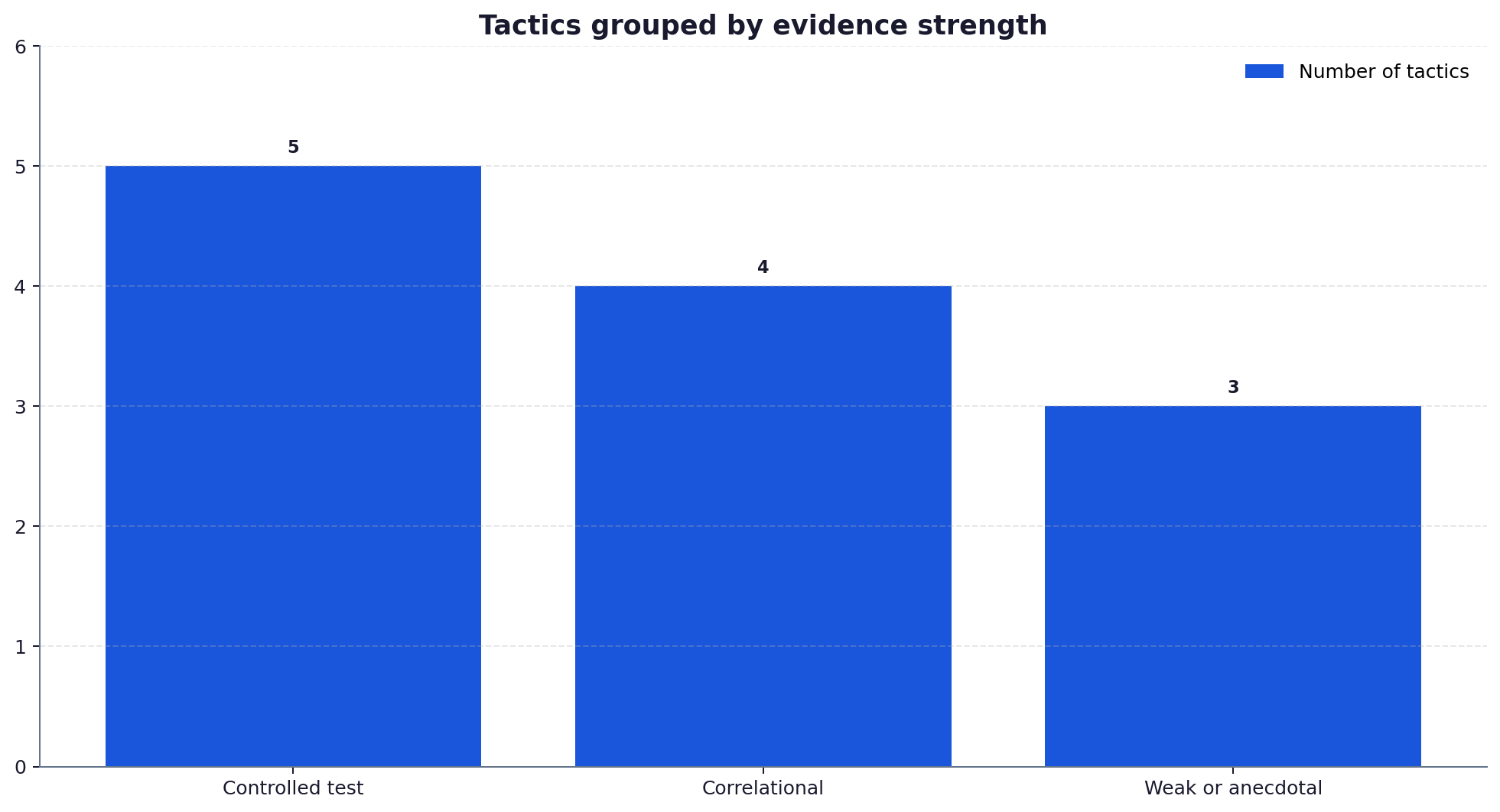 Comparison chart grouping the 12 tactics by strength of supporting evidence