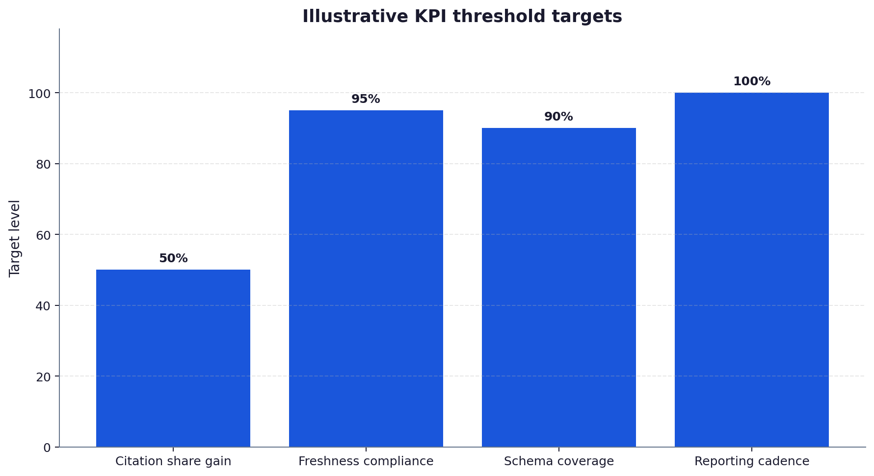 Bar chart showing illustrative KPI threshold targets for an AI SEO contract