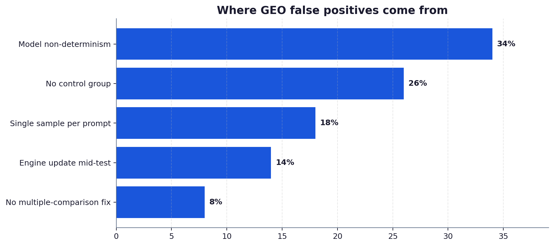 Horizontal bar chart ranking common sources of false positives in GEO experiments