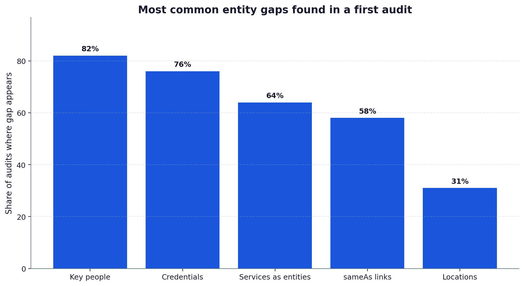 Bar chart ranking the entity types most often missing or under-defined