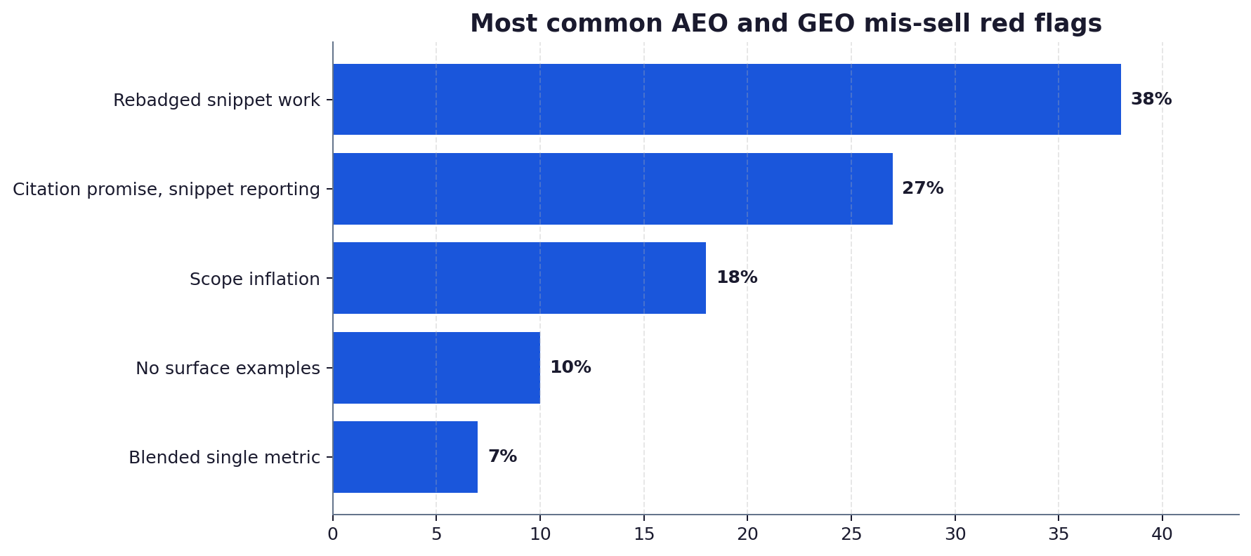 Horizontal bar chart ranking the most common AEO and GEO mis-selling red flags