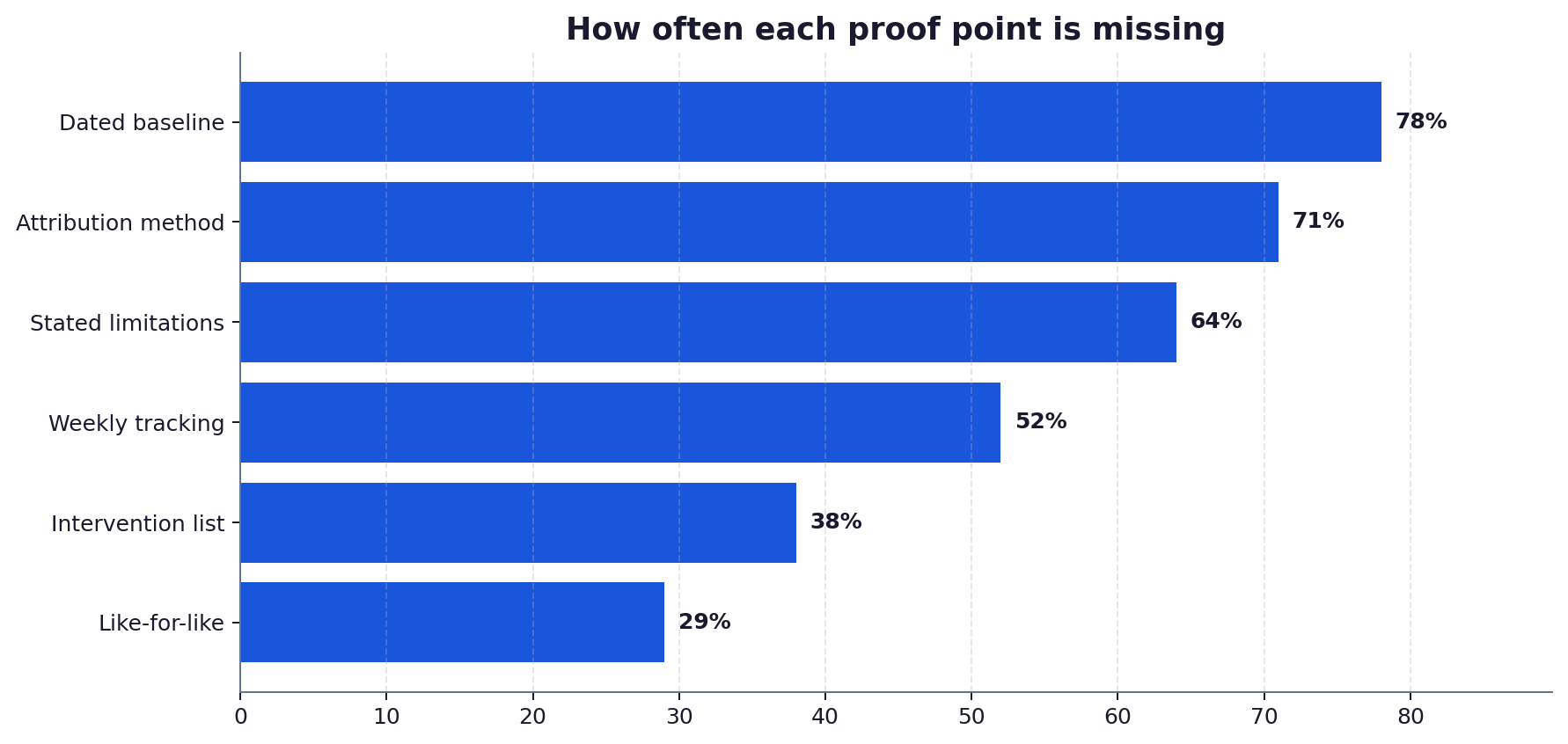 Horizontal bar chart showing how often each proof point is missing from vendor case studies