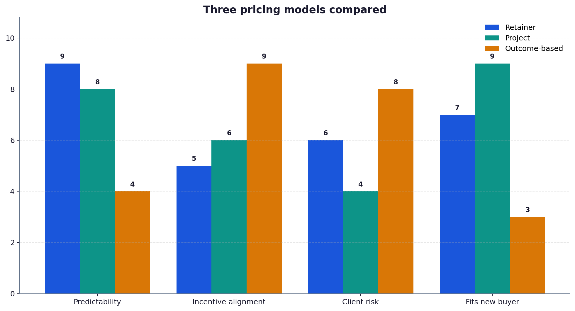 Comparison chart scoring the three pricing models on predictability, incentive alignment and client risk