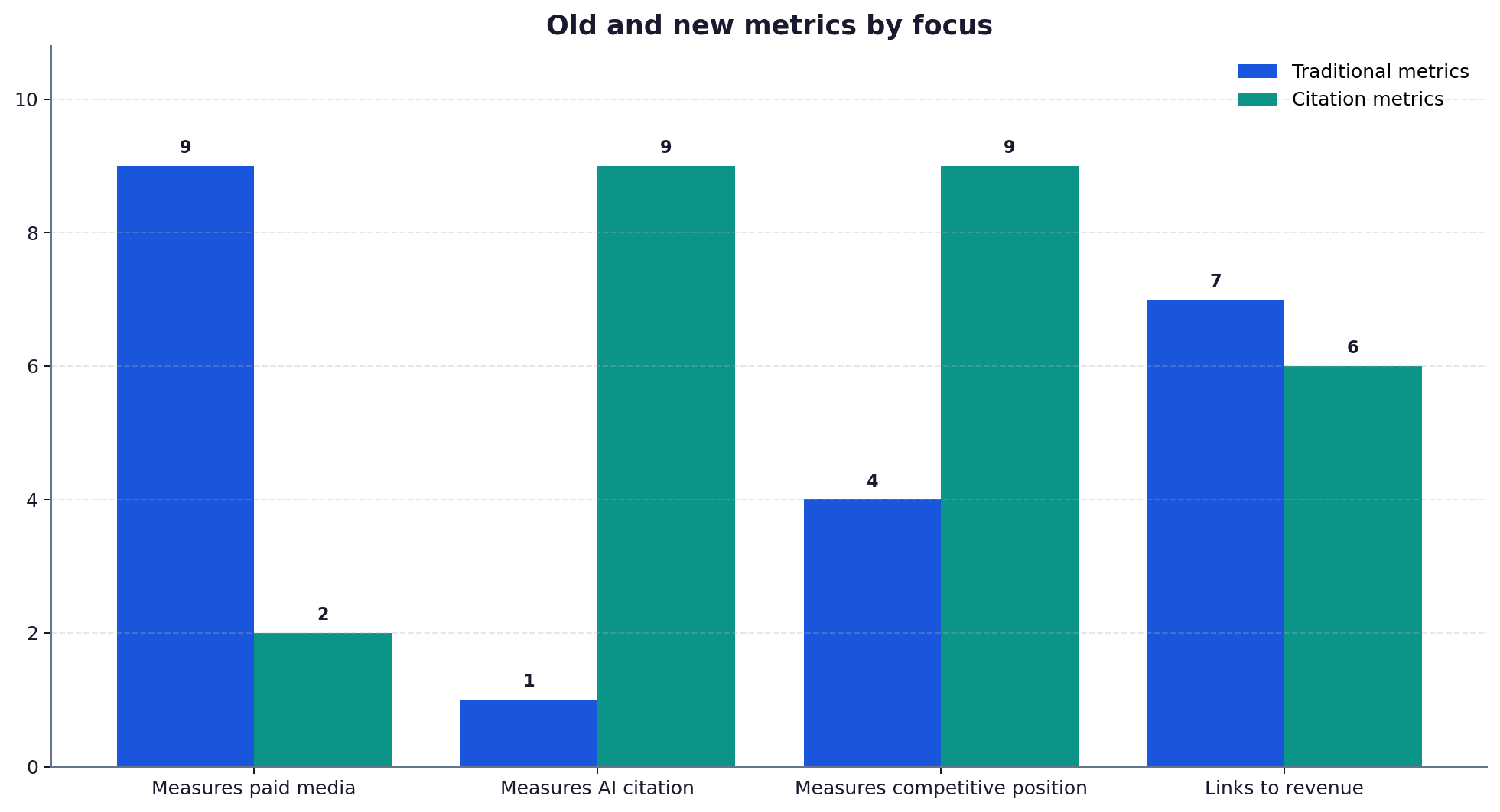 Comparison chart contrasting the focus of old and new performance metrics