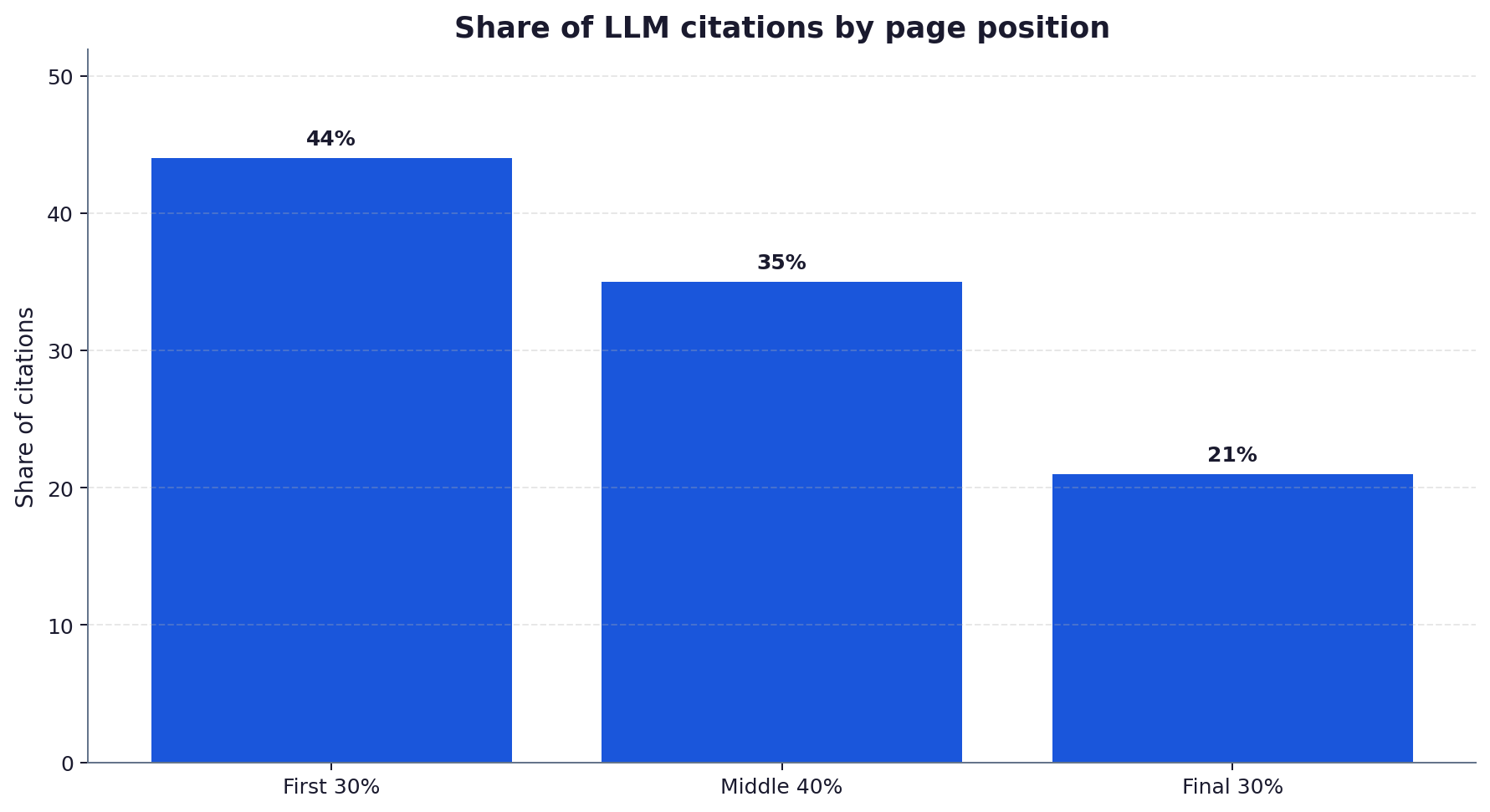 Bar chart showing share of LLM citations by page-text position band
