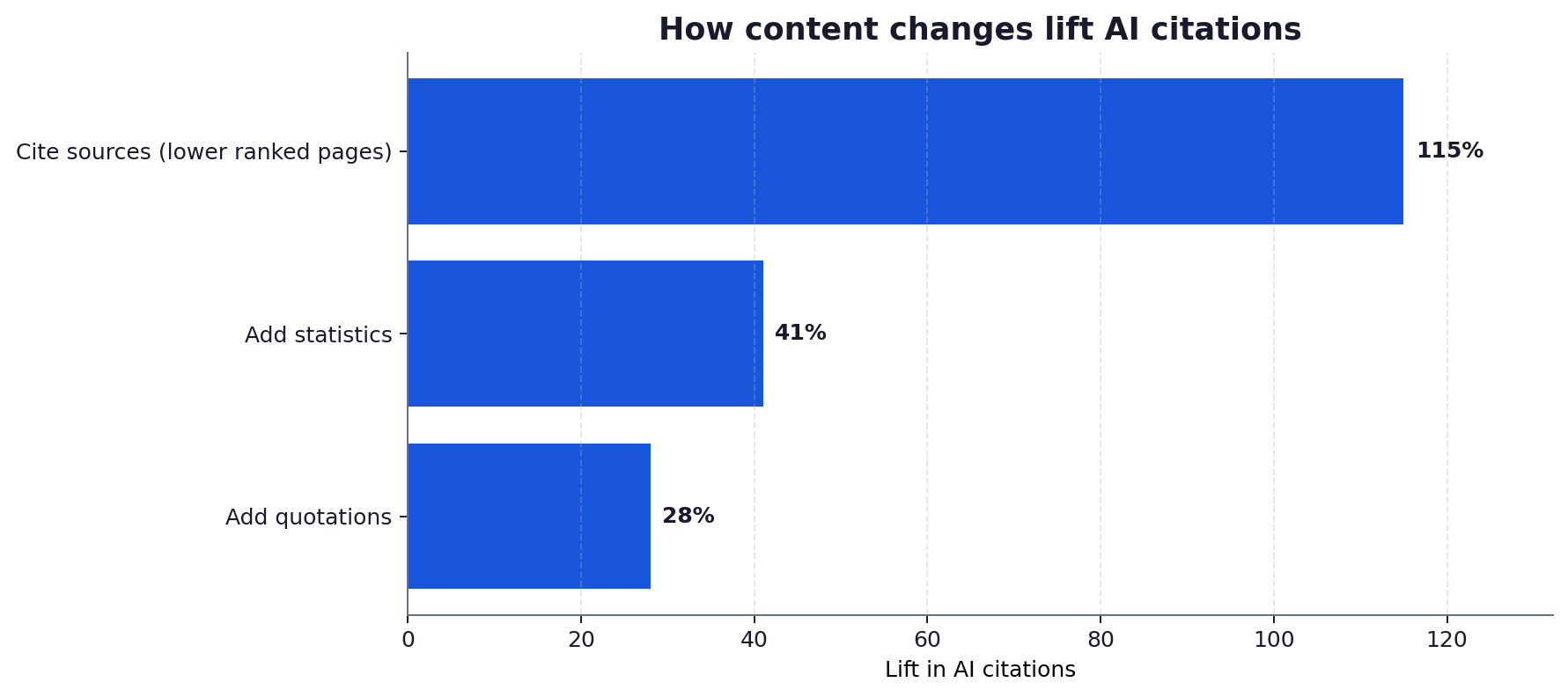 Bar chart of citation lift by content change from the Princeton GEO study: citing sources up to 115 percent for lower ranked pages, adding statistics 41 percent, adding quotations 28 percent.